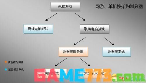 暗黑破坏神3单机还是网游