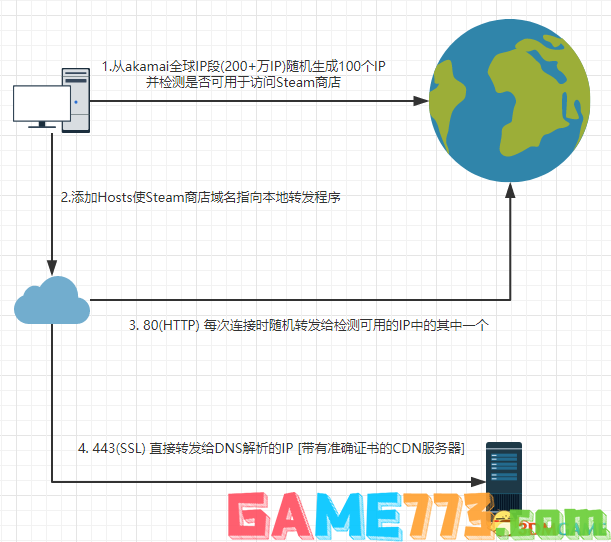 steam社区118怎么办