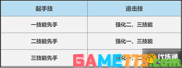 王者荣耀s32夏洛特技能怎么连招-s32夏洛特细节连招技巧分享