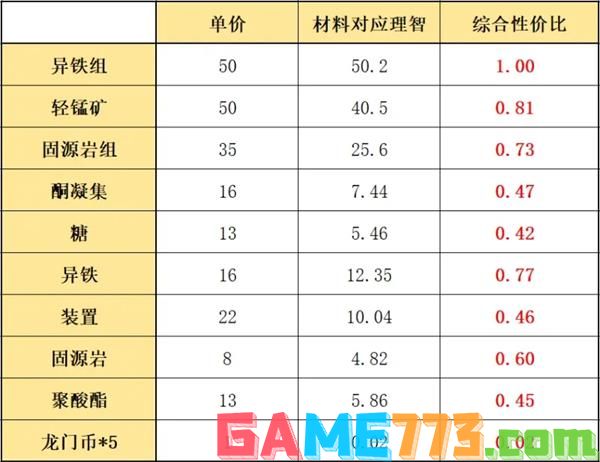 <b>明日方舟</b>多索雷斯假日材料兑换顺序介绍