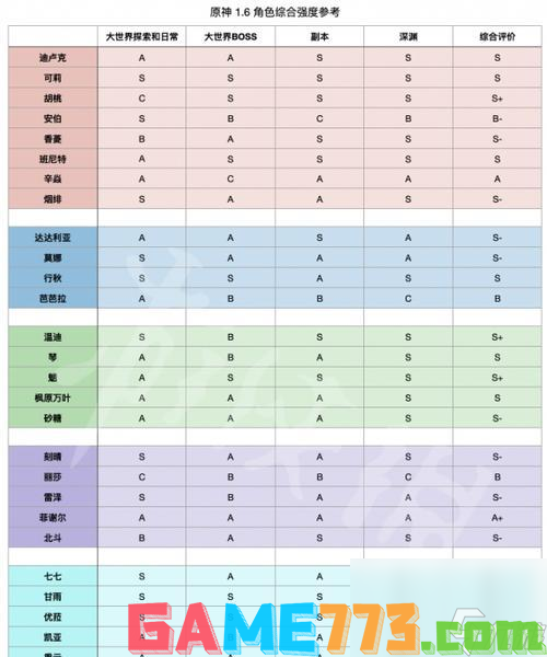 原神26版本角色强度排行最新（26版本最强角色排名榜单）