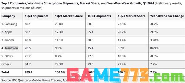IDC最新iPhone统计数据 iPhone第一季度全球出货量隔年下跌9.6%