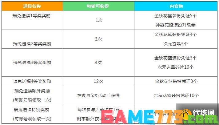 dnf中秋节礼包瑞兔送福奖励是什么 2023中秋节礼包奖励介绍[多图]图片2