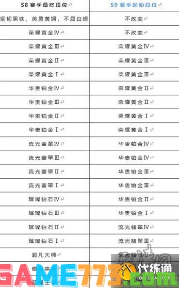 英雄联盟手游s9段位继承规则 s9赛季段位怎么继承的