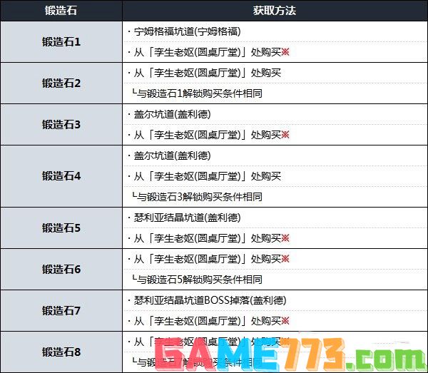 艾尔登法环锻造石在哪 各等级锻造石获取方法