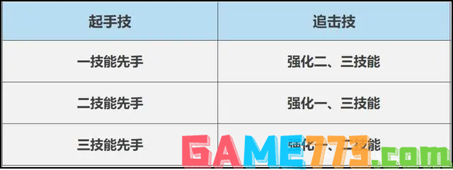 王者荣耀s32夏洛特技能怎么连招