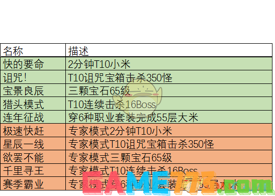 <b>暗黑破坏神3</b>第十六赛季赛季征服攻略