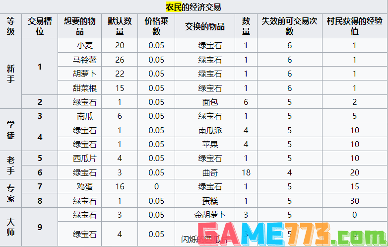 我的世界农民卖什么 MC农民交易经济介绍