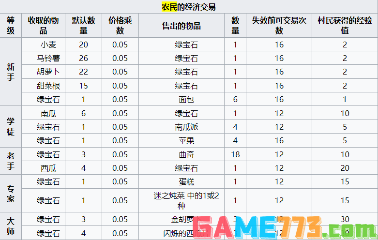 我的世界农民卖什么 MC农民交易经济介绍