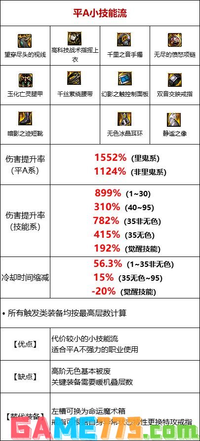 dnf110级基础精通流装备怎么搭配