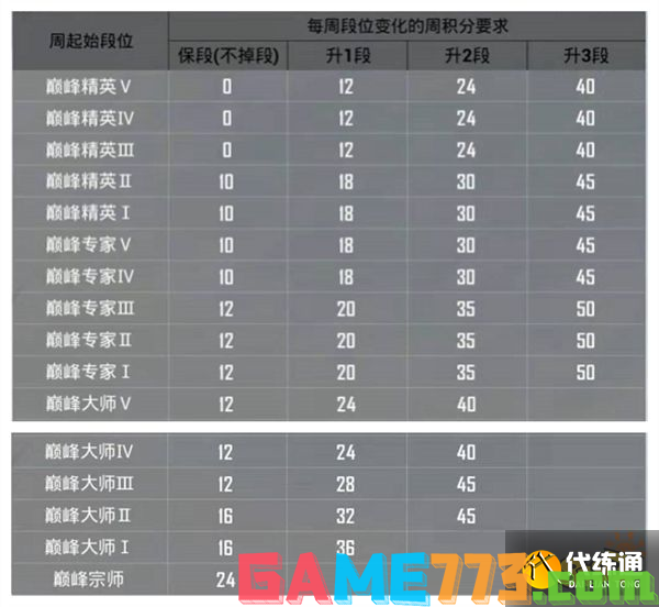 和平精英巅峰赛段位大全 巅峰赛各段位所需积分一览