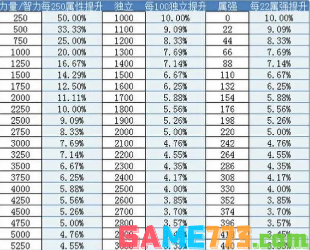 dnf白字红字黄字是什么意思