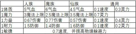 梦幻西游怎么加点