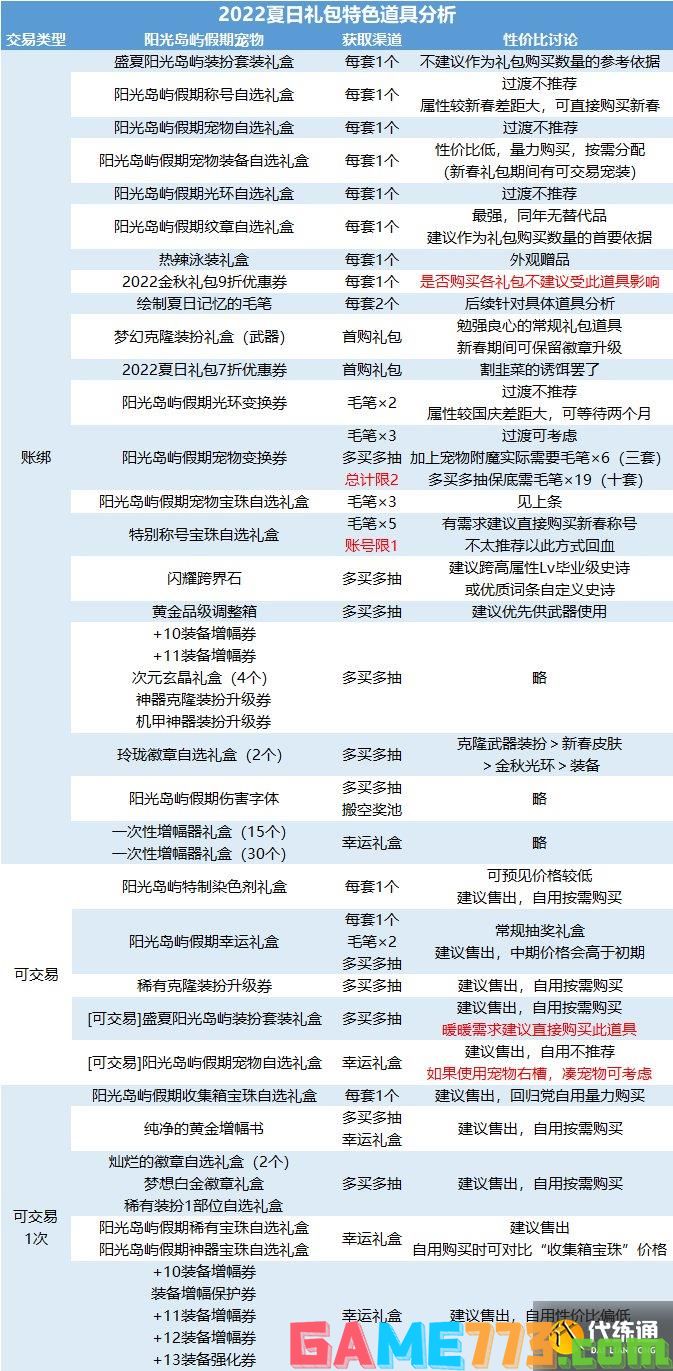 dnf2022夏日套值得买吗 2022夏日套购买建议及礼包亮点介绍