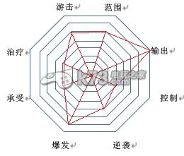 幻想神域ol双手斧职业分析及加点攻略