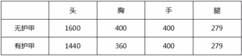 CF手游王者之怒2