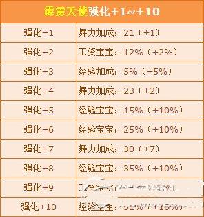 qq飞车霹雳天使强化+10获得攻略 霹雳天使强化10属性详情