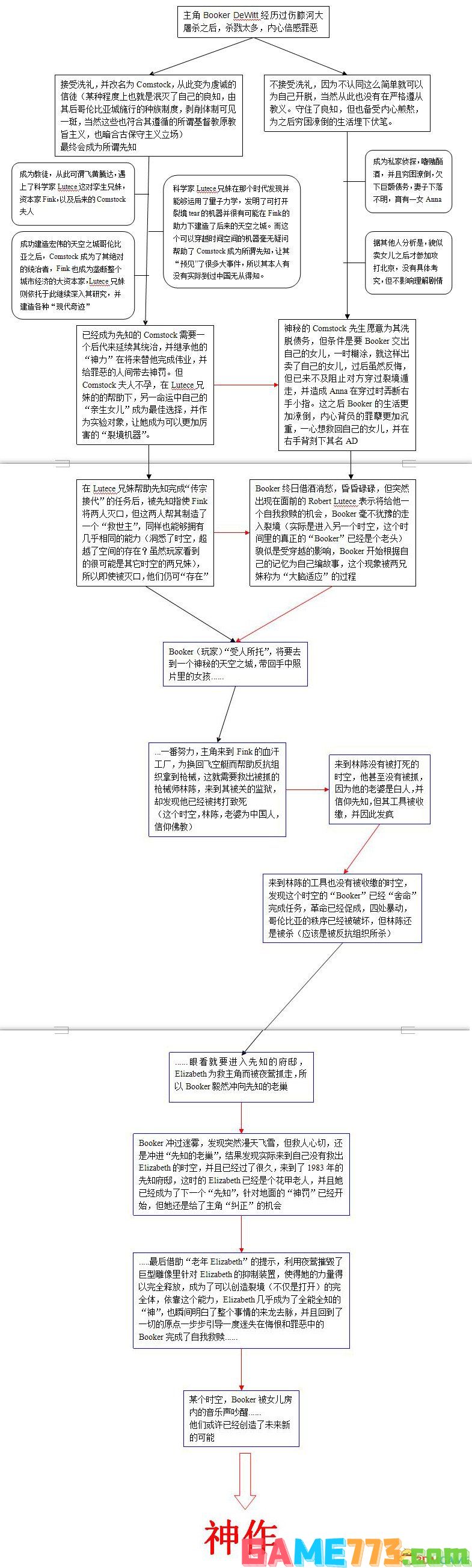 生化奇兵3无限 剧情图文梳理 片尾彩蛋 剧透