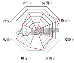 幻想神域双手斧剑盾流职业加点分析