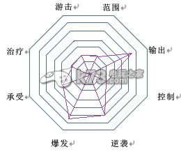 幻想神域双手斧剑盾流职业加点分析