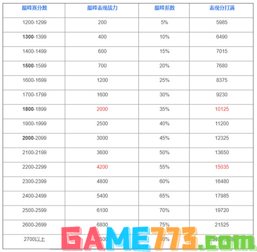 王者荣耀巅峰战力加分规则是什么