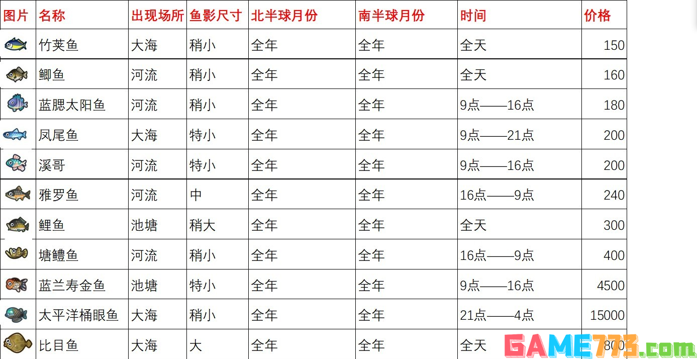 动物森友会全鱼类图鉴 全鱼类价格一览表