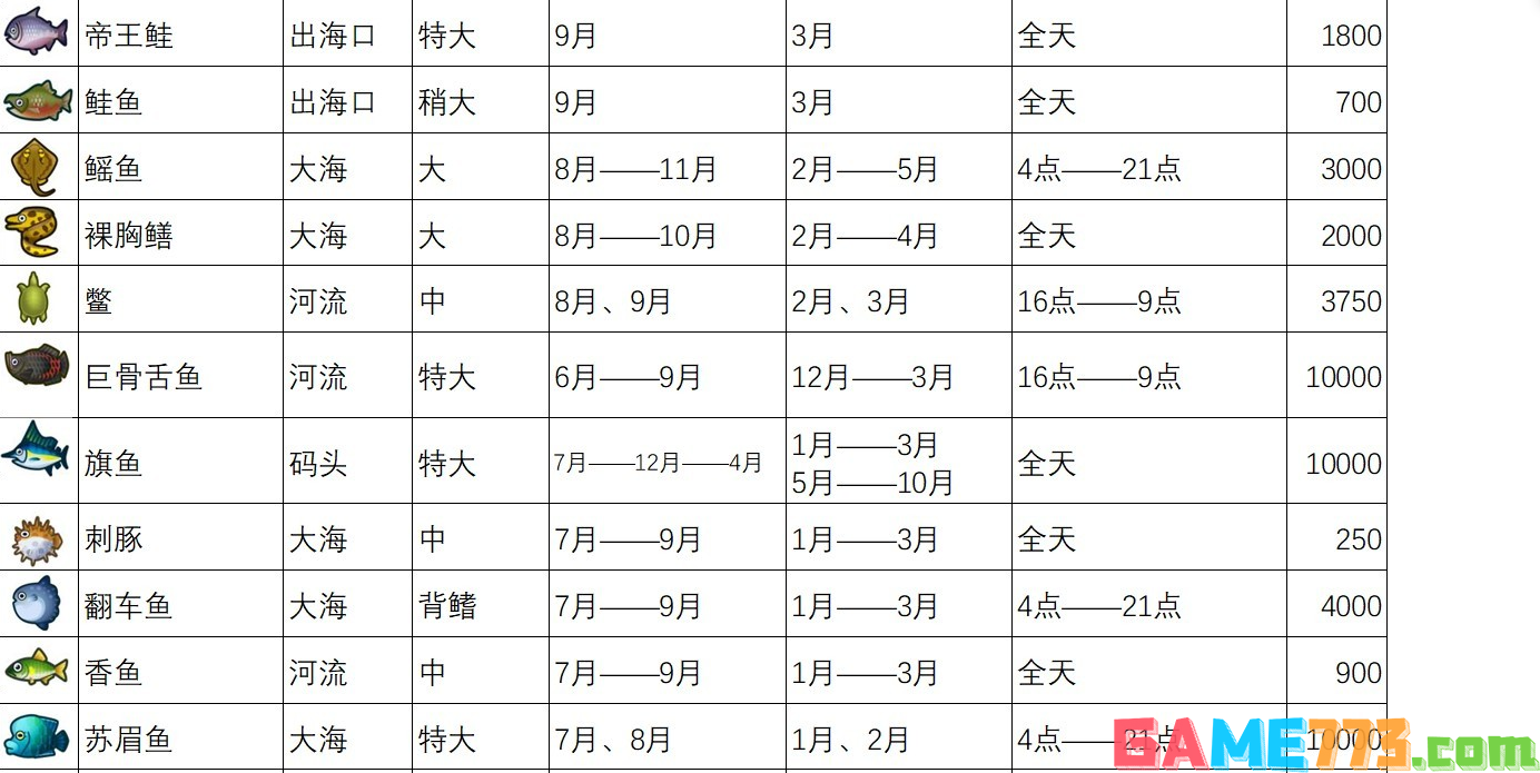 动物森友会全鱼类图鉴 全鱼类价格一览表