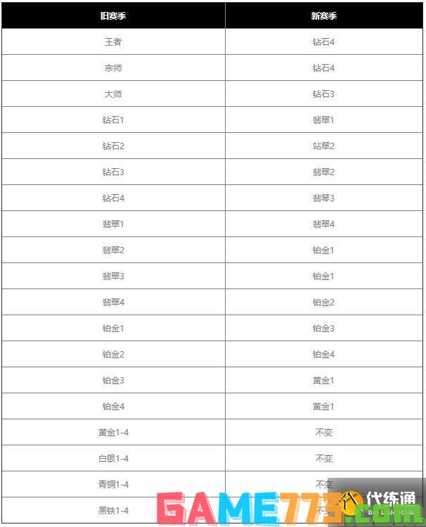 英雄联盟手游s4赛季什么时候开始?s4赛季开始时间和赛季继承规则一览[多图]图片3