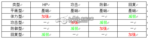 新勇者前线伙伴搭配心得