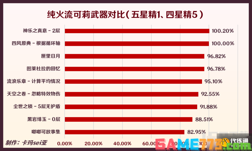 原神3.8版本可莉从机制到养成和配队全攻略 可莉3.8版本培养方向