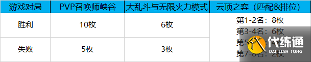 <b>英雄联盟</b>全球总决赛2021通行证任务完成攻略