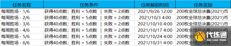 <b>英雄联盟</b>全球总决赛2021通行证任务完成攻略