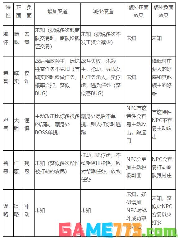 骑马与砍杀2性格有什么用 性格作用介绍