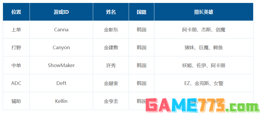 dk2023世界赛阵容是什么 LOL2023DK阵容介绍