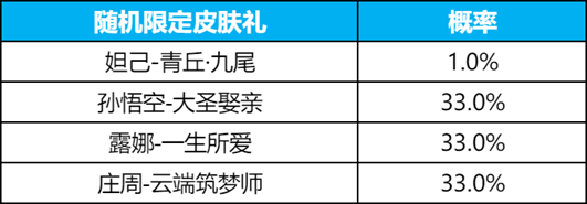 王者九尾祈愿大圣娶亲多少钱抽到 九尾祈愿孙悟空大圣娶亲保底价格分享[多图]图片2