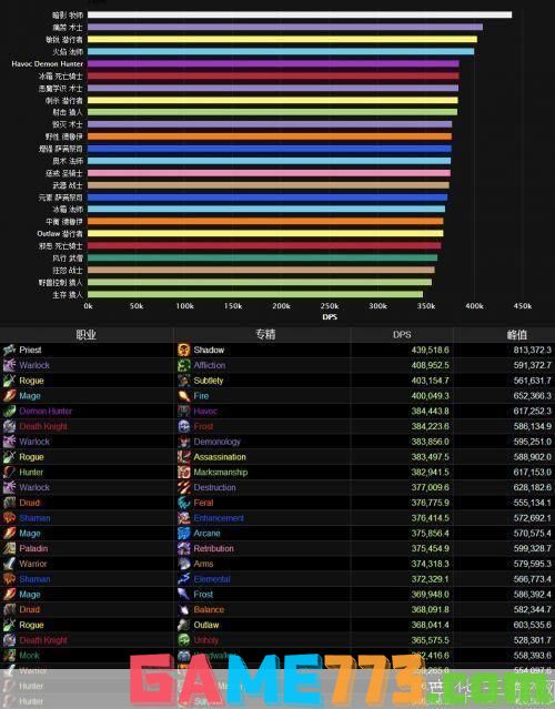 魔兽世界5.4版本DPS排行及职业分析