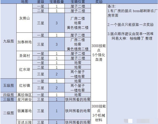 明日之后全地图感染宝箱位置攻略大全