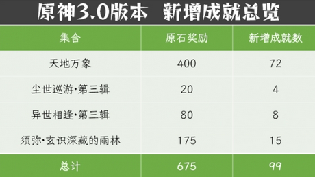 原神3.0有哪些新增成就