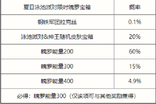 雄联盟手游夏日泳池派对限时魄罗宝箱抽奖概率是多少 限时魄罗宝箱抽奖概率公示