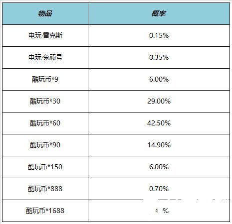 王者荣耀6月1日全服不停机更新-王者荣耀​电玩狂想系列皮肤上架