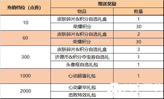 王者荣耀6月1日全服不停机更新-王者荣耀​电玩狂想系列皮肤上架