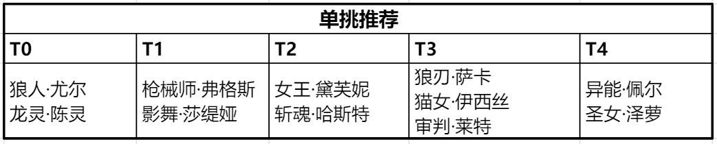 时空猎人3PVP最强角色是谁 PVP角色强度排行