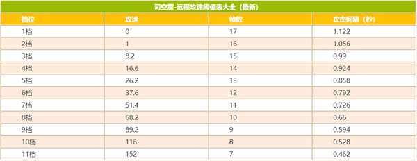 王者荣耀司空震的攻速阈值表格分享一览