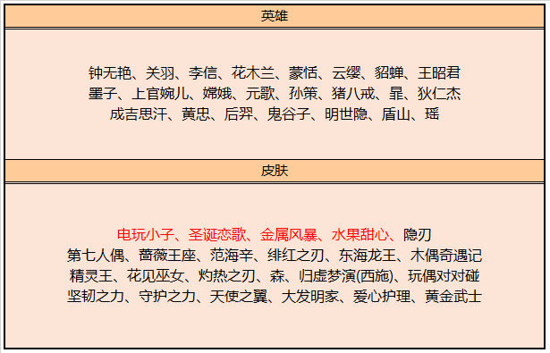 王者荣耀11月24日碎片商店更新了什么-王者荣耀11月碎片商店更新内容一览2022