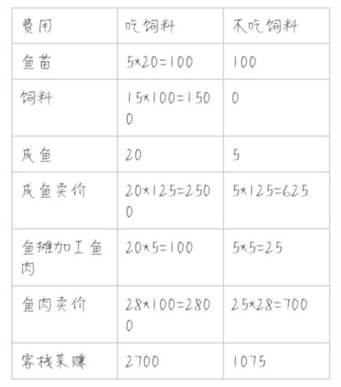 解忧小村落养鱼玩法介绍-解忧小村落养鱼收益怎么样