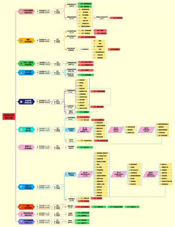 魔兽世界巫妖王之怒升级路线完整攻略