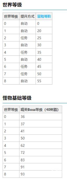 原神boss等级关联因素攻略