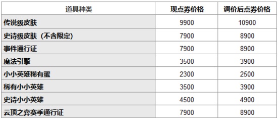 英雄联盟皮肤涨价2022最新一览