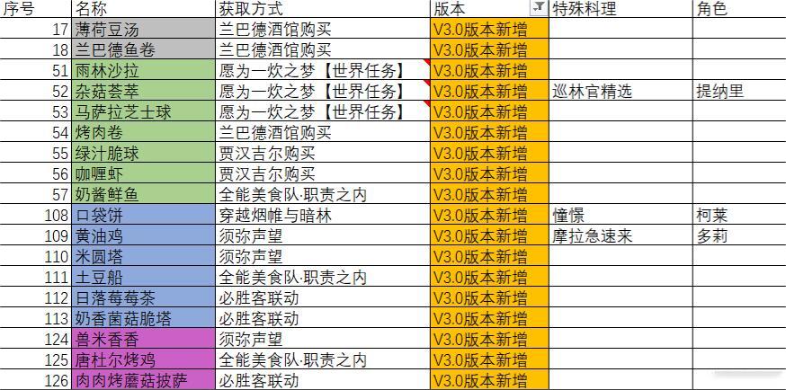 原神3.0新增食谱有哪些-原神3.0新增食谱汇总