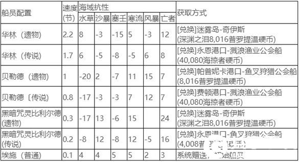 命运方舟